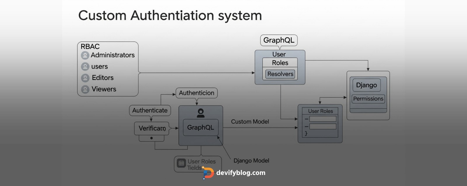 Role base custom authentication system in Django using GraphQL